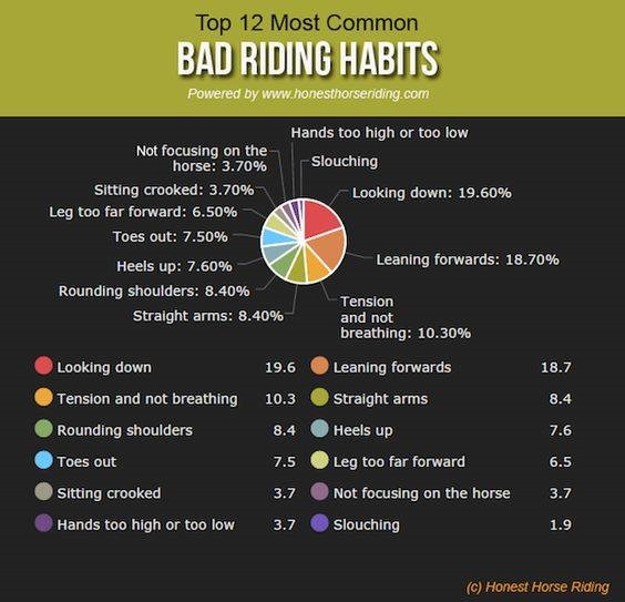 los 12 más comúnes hábitos de los malos jinetes
